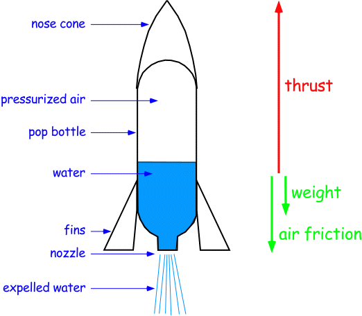 Labelled Rocket